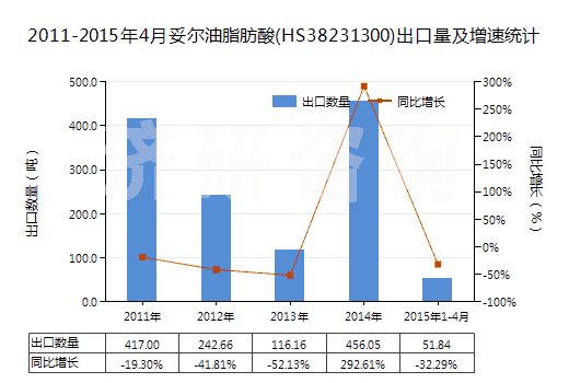2011-2015年4月妥爾油脂肪酸(HS38231300)出口量及增速統(tǒng)計(jì)